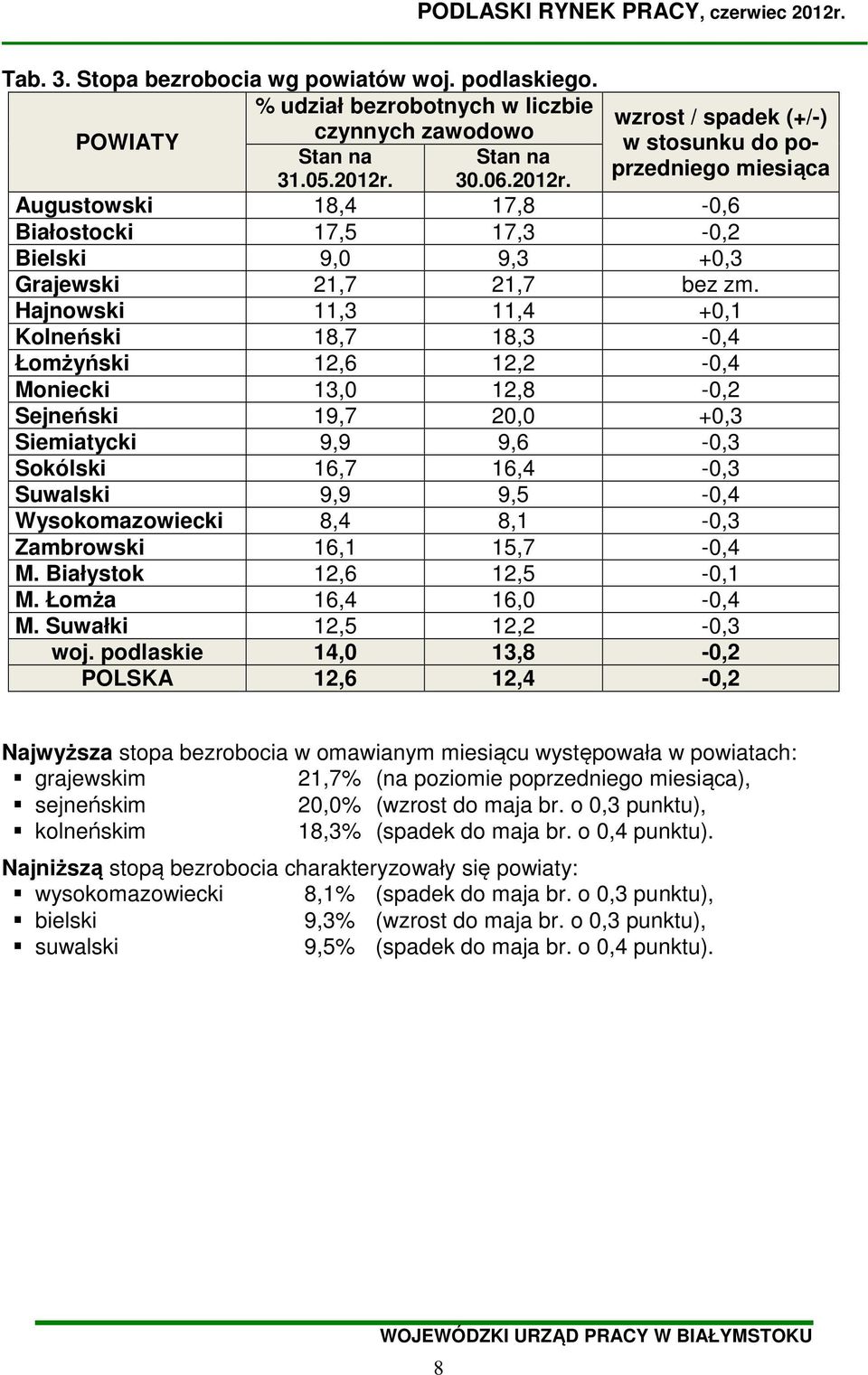 30.06.2012r. Augustowski 18,4 17,8-0,6 Białostocki 17,5 17,3-0,2 Bielski 9,0 9,3 +0,3 Grajewski 21,7 21,7 bez zm.