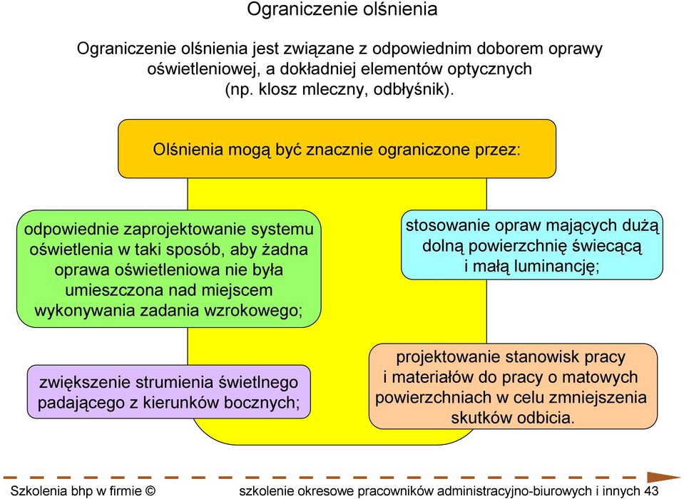 wykonywania zadania wzrokowego; zwiększenie strumienia świetlnego padającego z kierunków bocznych; stosowanie opraw mających duŝą dolną powierzchnię świecącą i małą luminancję;