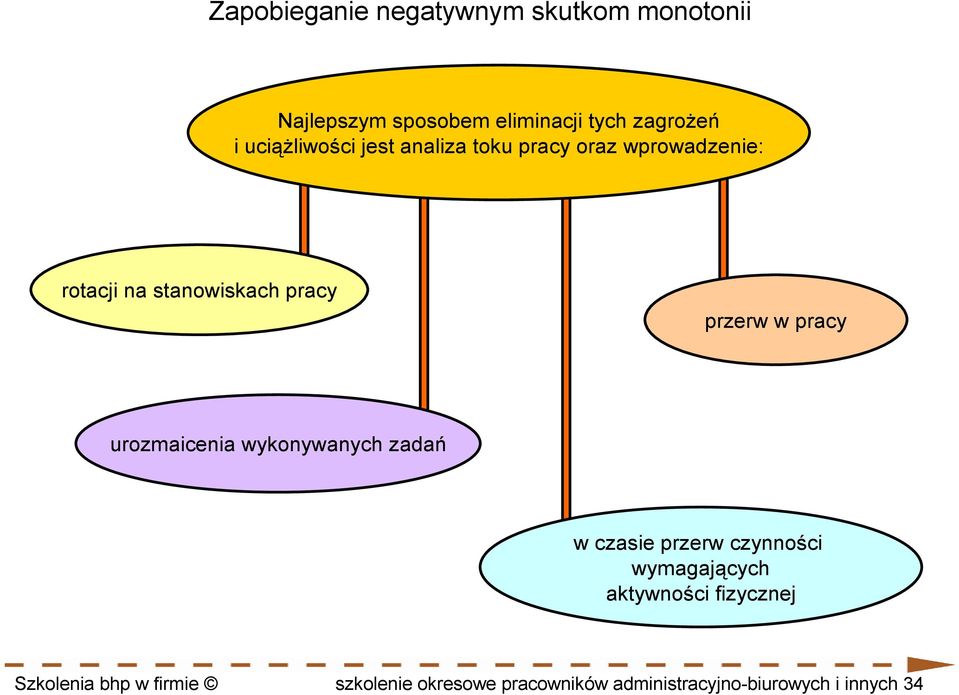 w pracy urozmaicenia wykonywanych zadań w czasie przerw czynności wymagających aktywności