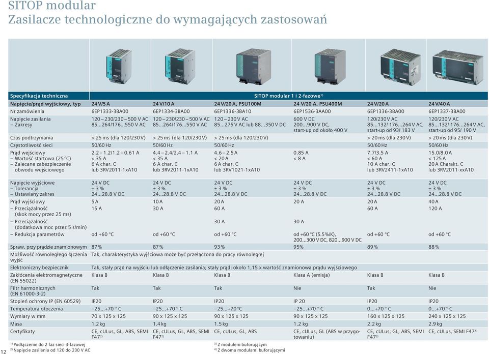 120 230/230 500 V AC 85 264/176 550 V AC 120 230 V AC 85 275 V AC lub 88 350 V DC 600 V DC 200...900 V DC, start-up od około 400 V 120/230 V AC 85...132/ 176.