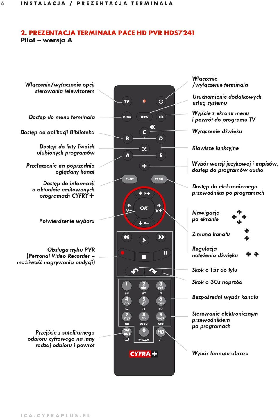 programów Przełączenie na poprzednio oglądany kanał Dostęp do informacji o aktualnie emitowanych programach CYFRY+ Włączenie /wyłączenie terminala Uru cho mie nie do dat ko wych usług systemu Wyj