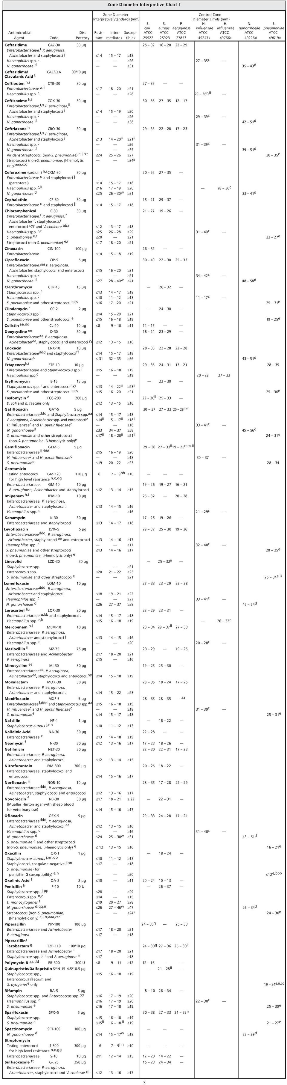 c 28 29 36 c,ii Ceftizoxime h,i ZOX-30 30 µg 30 36 27 35 12 17 Enterobacteriaceae, t,x P. aeruginosa, ii Acinetobacter and staphylococci j 14 15 19 20 Haemophilus spp. c 26 29 39 c N.