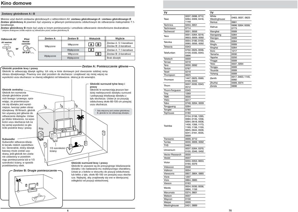 * Jedyie aalogowe źródła wejścia są odtwarzae przez zestaw głośikowy B. Odbiorik AV Pilot Zestaw A Zestaw B Wskaźik Wyjście Zestaw A: 5.