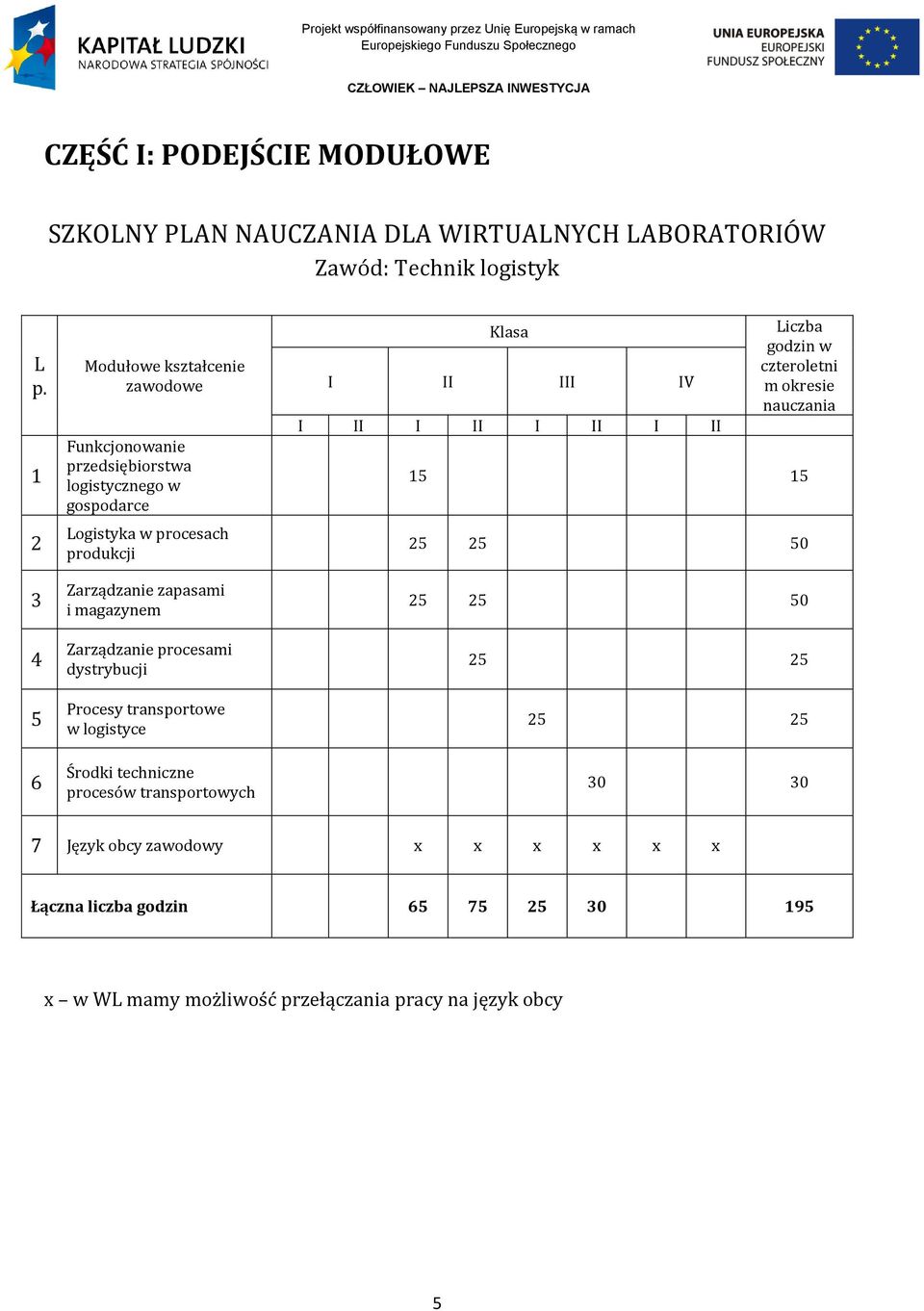 magazynem Zarządzanie procesami dystrybucji Procesy transportowe w logistyce Środki techniczne procesów transportowych Klasa I II III IV I II I II I II I II