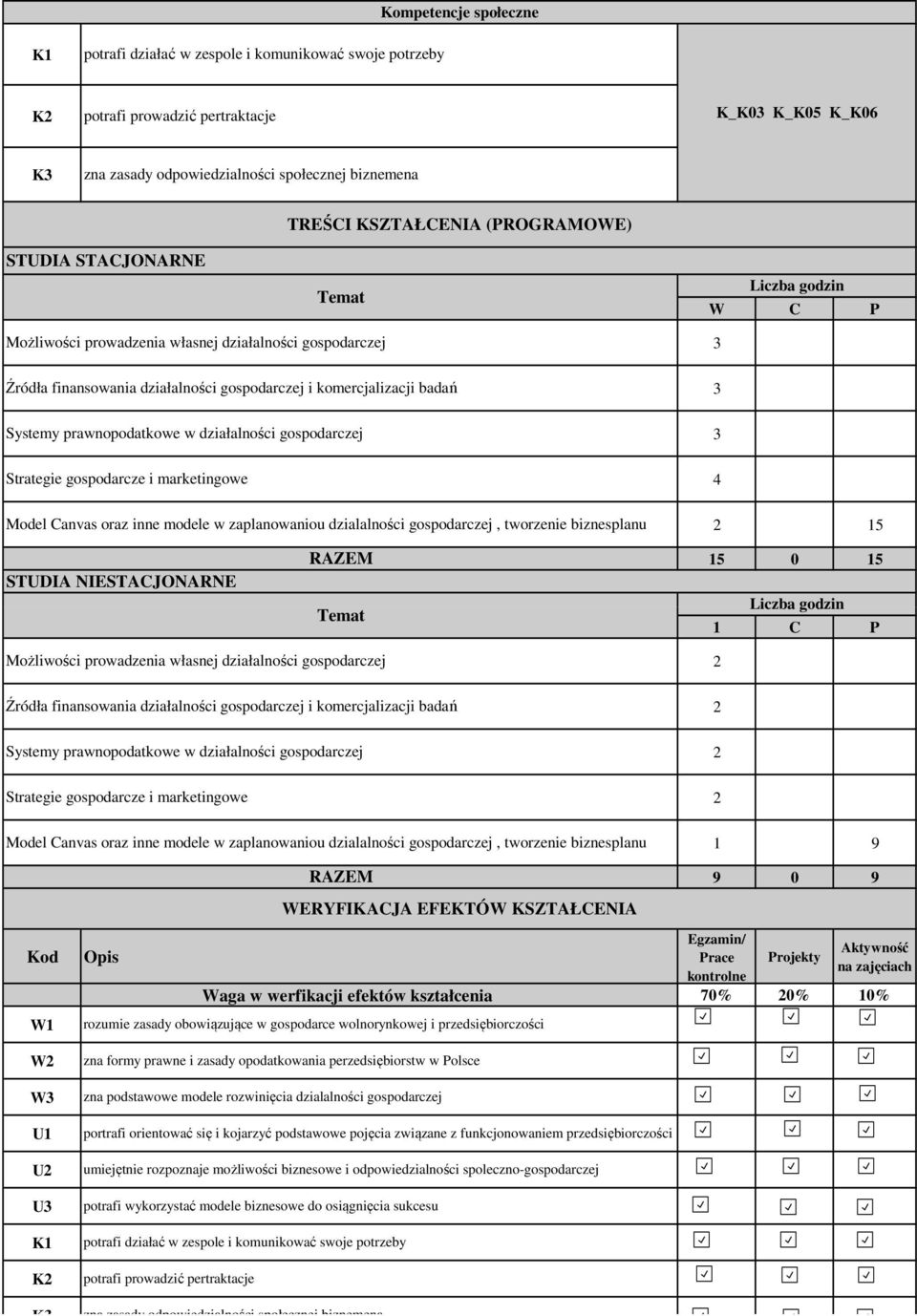 Strategie gospodarcze i marketingowe Model Canvas oraz inne modele w zaplanowaniou dzialalności gospodarczej, tworzenie biznesplanu 4 5 5 0 5 C P Możliwości prowadzenia własnej działalności