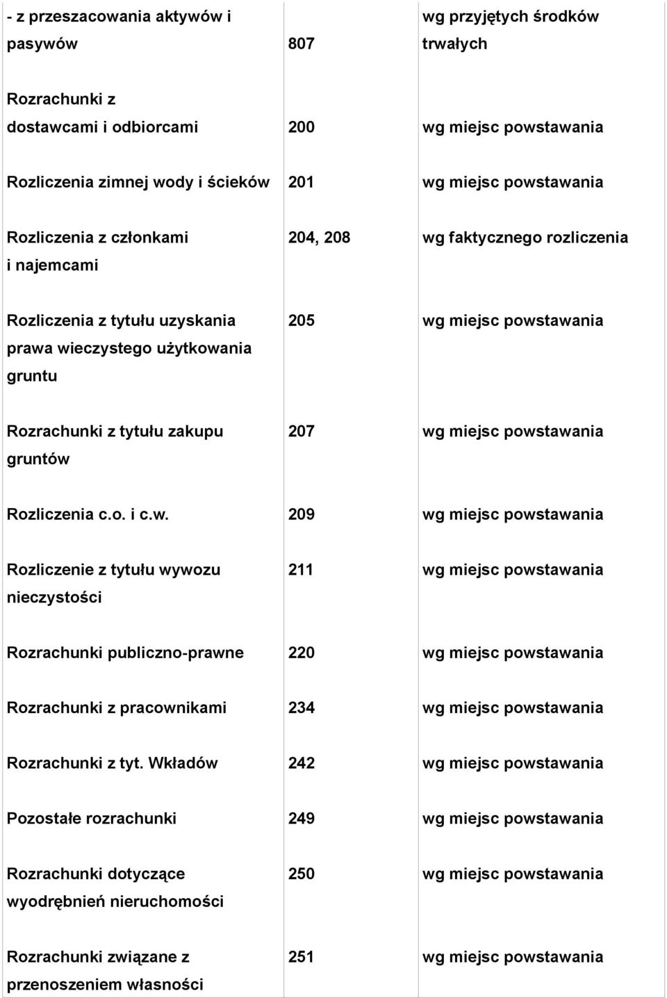 tytułu zakupu gruntów 207 Rozliczenia c.o. i c.w. 209 Rozliczenie z tytułu wywozu nieczystości 211 Rozrachunki publiczno-prawne 220 Rozrachunki z pracownikami 234 Rozrachunki z tyt.