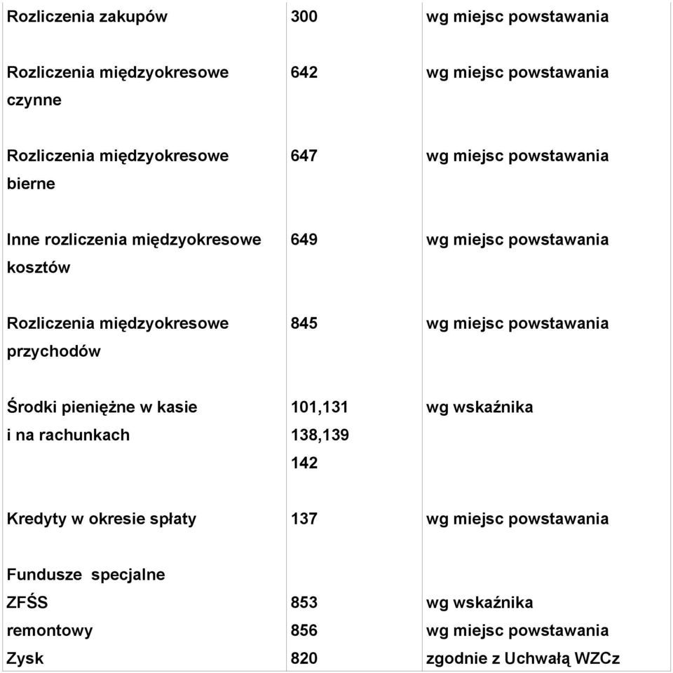 845 Środki pieniężne w kasie i na rachunkach 101,131 138,139 142 wg wskaźnika Kredyty w