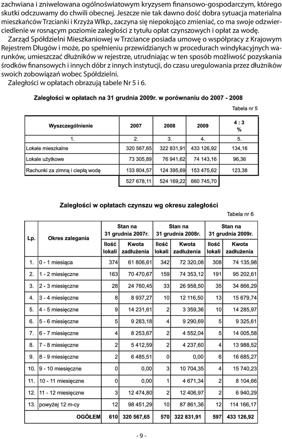 , zaczyna się niepokojąco zmieniać, co ma swoje odzwierciedlenie w rosnącym poziomie zaległości z tytułu opłat czynszowych i opłat za wodę.