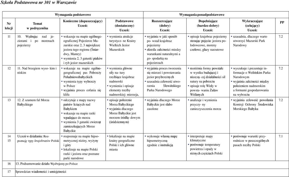 (Śniardwy, Mamry) wymienia 2, 3 gatunki ptaków i ryb jezior mazurskich wskazuje na mapie ogólnogeograficznej pas Pobrzeży Południowobałtyckich wymienia typy wybrzeży w Polsce wyjaśnia proces cofania
