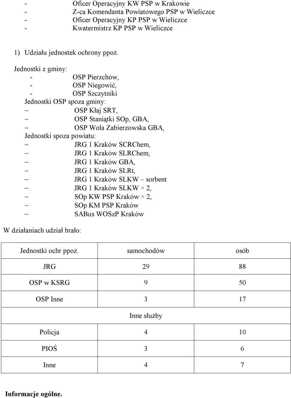 Jednostki z gminy: - OSP Pierzchów, - OSP Niegowić, - OSP Szczytniki Jednostki OSP spoza gminy: OSP Kłaj SRT, OSP Staniątki SOp, GBA, OSP Wola Zabierzowska GBA, Jednostki spoza