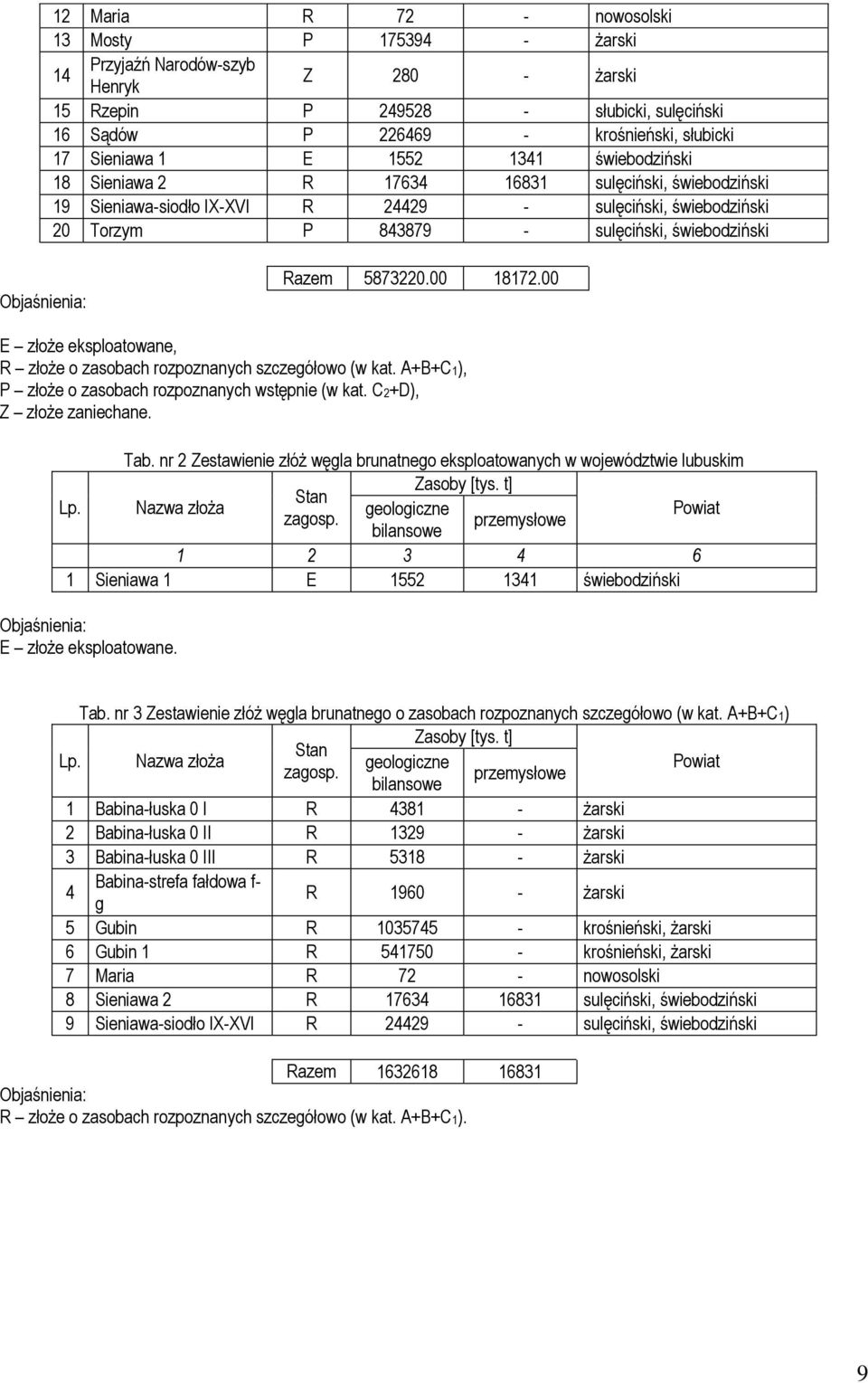 Objaśnienia: Razem 5873220.00 18172.00 E złoże eksploatowane, R złoże o zasobach rozpoznanych szczegółowo (w kat. A+B+C1), P złoże o zasobach rozpoznanych wstępnie (w kat. C2+D), Z złoże zaniechane.