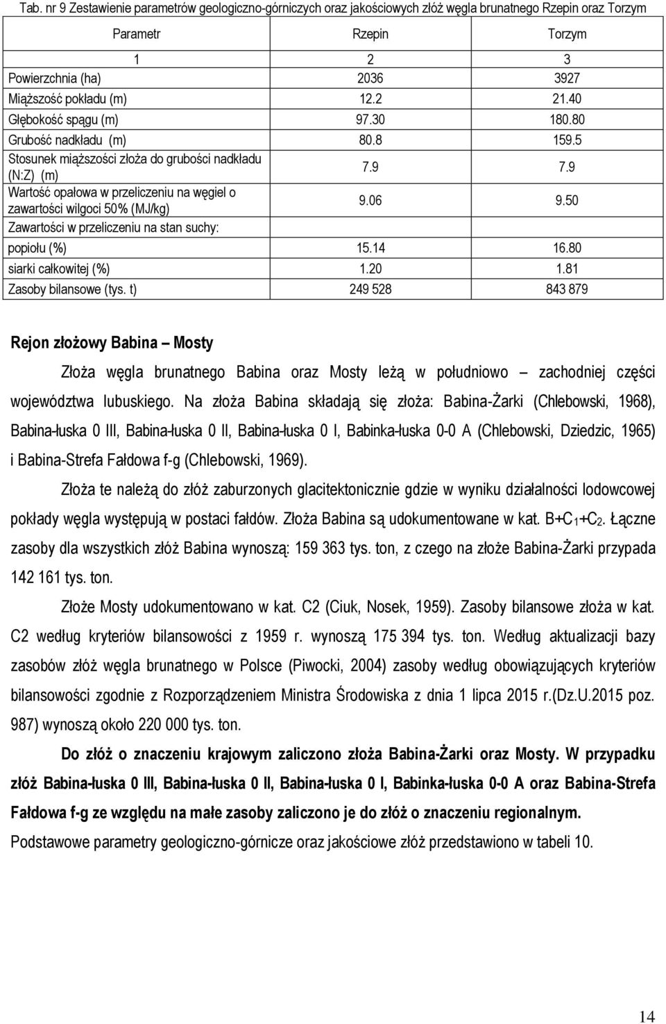 9 Wartość opałowa w przeliczeniu na węgiel o zawartości wilgoci 50% (MJ/kg) 9.06 9.50 Zawartości w przeliczeniu na stan suchy: popiołu (%) 15.14 16.80 siarki całkowitej (%) 1.20 1.