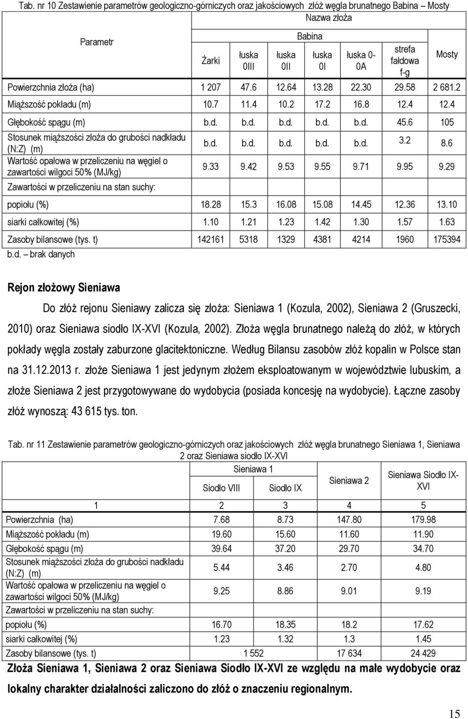 6 105 Stosunek miąższości złoża do grubości nadkładu (N:Z) (m) Wartość opałowa w przeliczeniu na węgiel o zawartości wilgoci 50% (MJ/kg) Zawartości w przeliczeniu na stan suchy: Mosty b.d. b.d. b.d. b.d. b.d. 3.