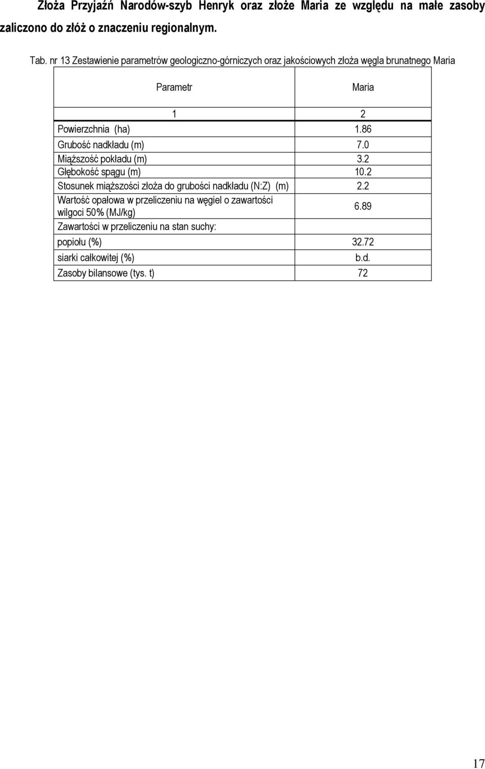 86 Grubość nadkładu (m) 7.0 Miąższość pokładu (m) 3.2 Głębokość spągu (m) 10.2 Stosunek miąższości złoża do grubości nadkładu (N:Z) (m) 2.