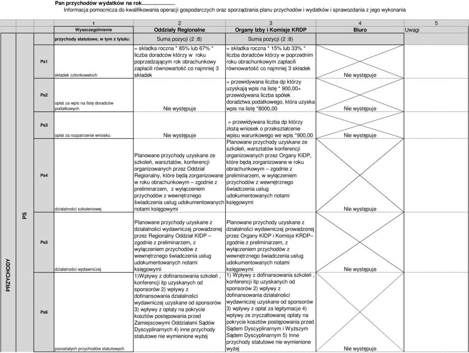 Organy Izby i Komisje KRDP Biuro Uwagi przychody statutowe, w tym z tytułu: Suma pozycji (2 :8) Suma pozycji (2 :8) składek członkowskich opłat za wpis na listę doradców podatkowych = składka roczna