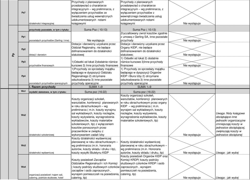 Pp3 Pp4 przychody pozostałe, w tym z tytułu: Suma Poz ( 10:13) Suma Poz ( 10:13) Zryczałtowany zwrot kosztów zgodnie z umową z Gerling SA, inne pozostałe pozostałych przychodów (Gerling i inne)