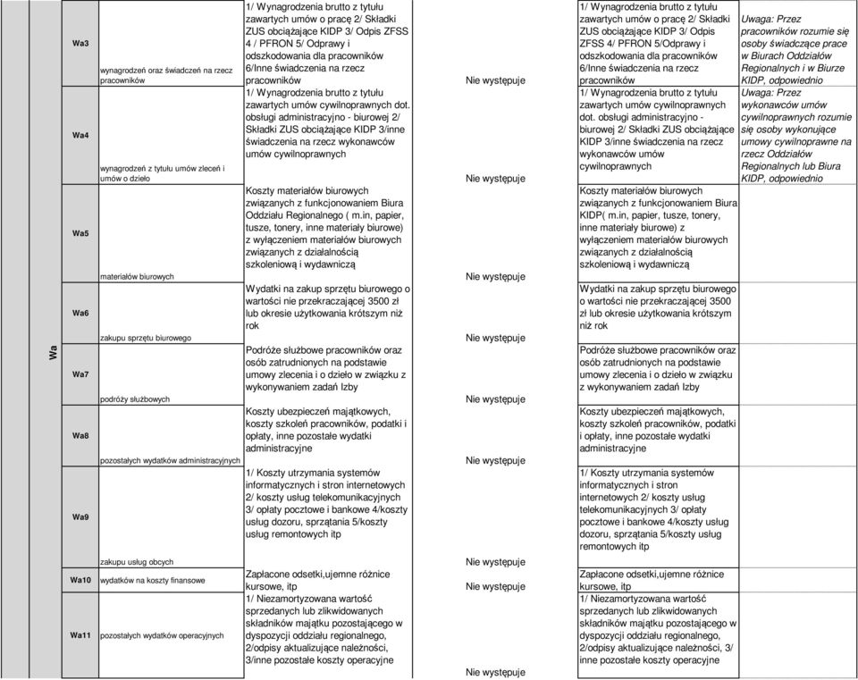 ZUS obciążające KIDP 3/ Odpis ZFSS 4 / PFRON 5/ Odprawy i odszkodowania dla pracowników 6/Inne świadczenia na rzecz pracowników 1/ Wynagrodzenia brutto z tytułu zawartych umów cywilnoprawnych dot.