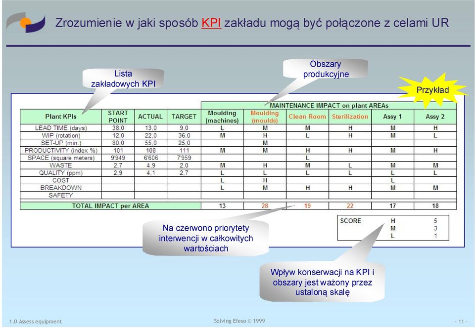 priorytety interwencji w całkowitych wartościach Wpływ konserwacji na