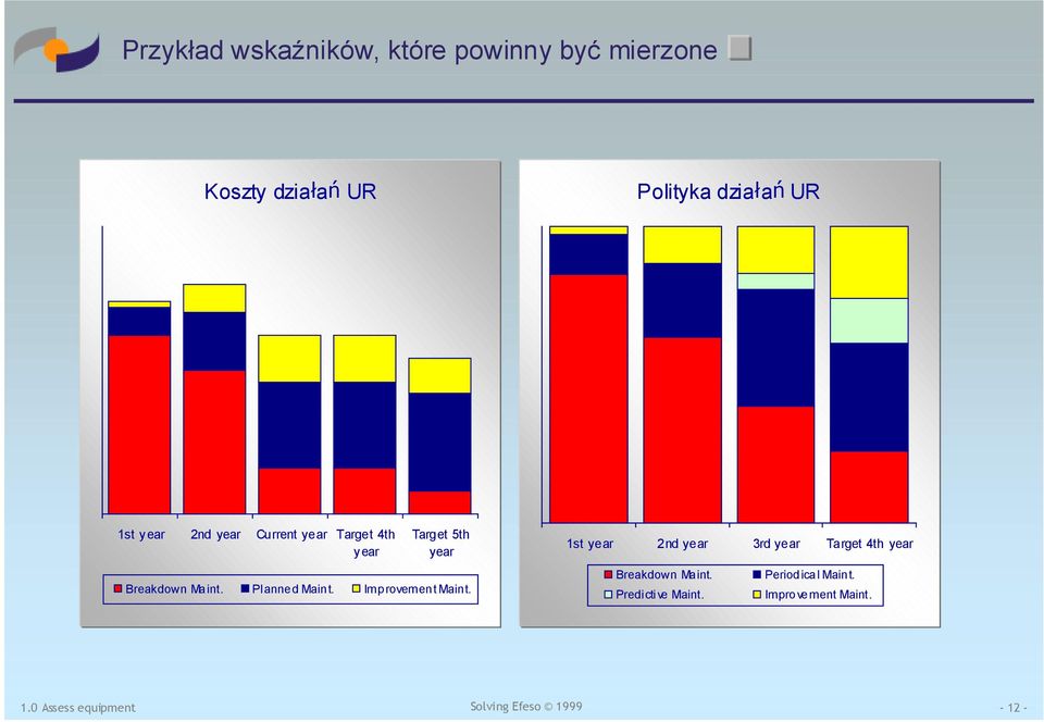 Improvement Maint. 1st year 2nd year 3rd year Target 4th year Breakdown Maint.