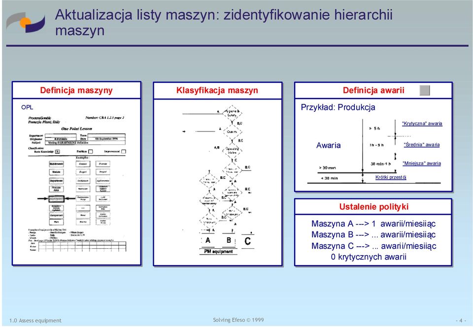 awaria Krótki przestój Ustalenie polityki Maszyna A ---> 1 awarii/miesiiąc Maszyna B --->.