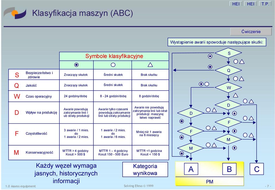 skutku Czas operacyjny 24 godziny/dobę 8-24 godzin/dobę 8 godzin/dobę D Wpływ na produkcję Awarie powodują zatrzymanie linii l ub straty produkcji Awarie tylko czasami powodują zatrzymanie linii lub