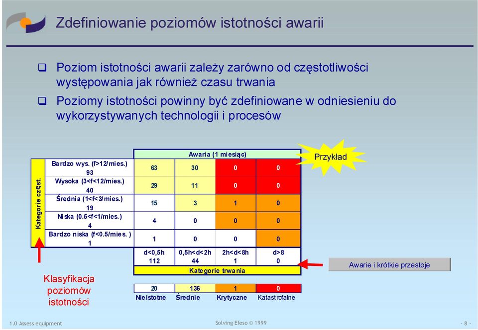 ) 19 Niska (0.5<f<1/mies. ) 4 Bardzo niska (f<0.5/mies.