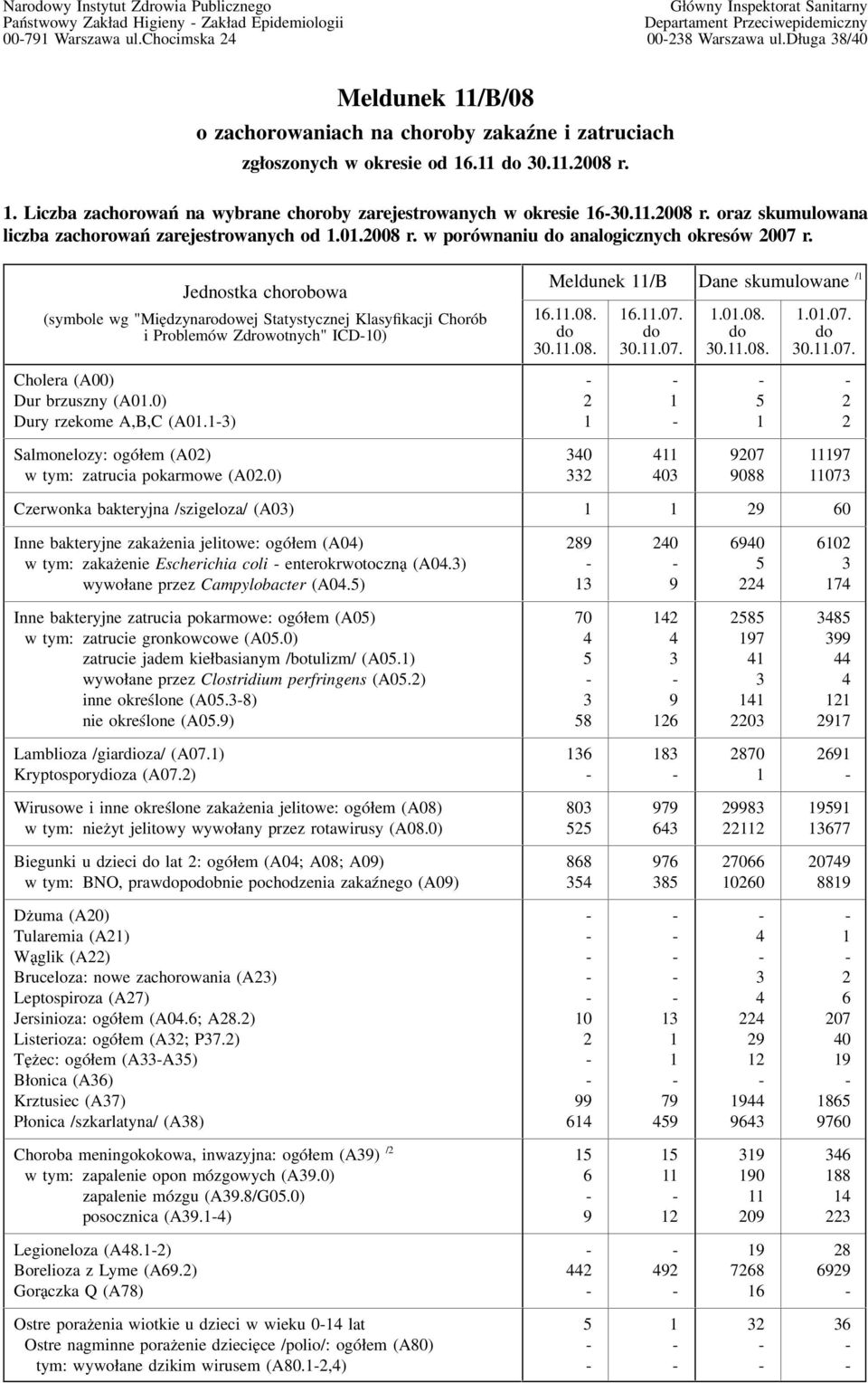 0.00 r. w porównaniu analogicznych okresów 00 r. Jednostka chorobowa (symbole wg "Międzynarowej Statystycznej Klasyfikacji Chorób i Problemów Zdrowotnych" ICD0) Cholera (A00) Dur brzuszny (A0.