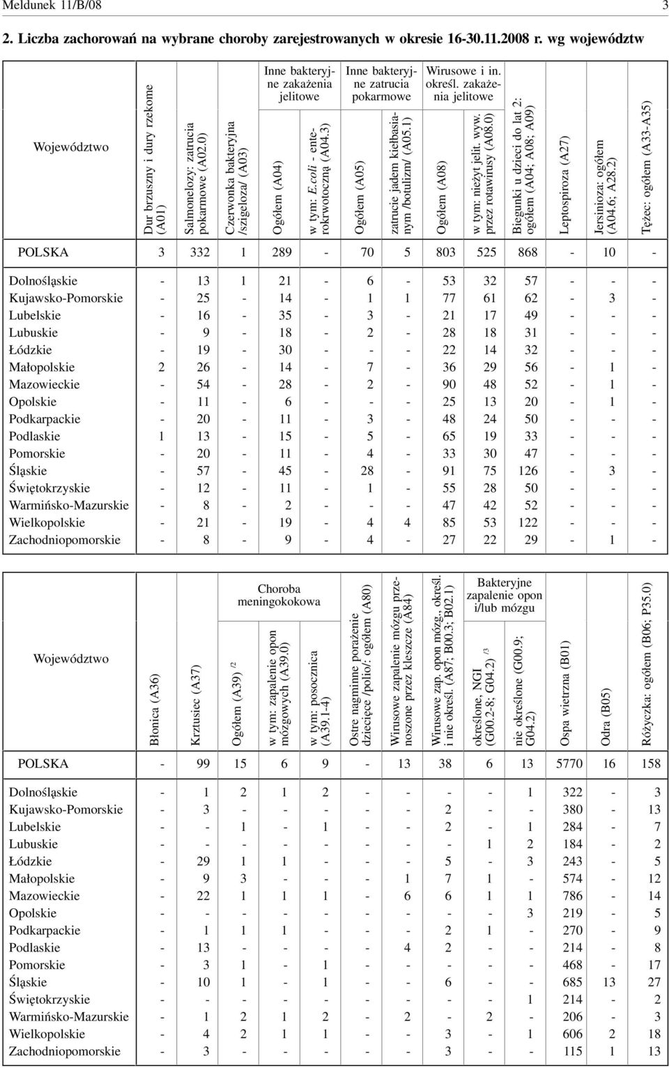 ) Inne bakteryjne zatrucia pokarmowe Ogółem (A0) zatrucie jadem kiełbasianym /botulizm/ (A0.) Wirusowe i in. określ. zakażenia jelitowe Ogółem (A0) w tym: nieżyt jelit. wyw. przez rotawirusy (A0.