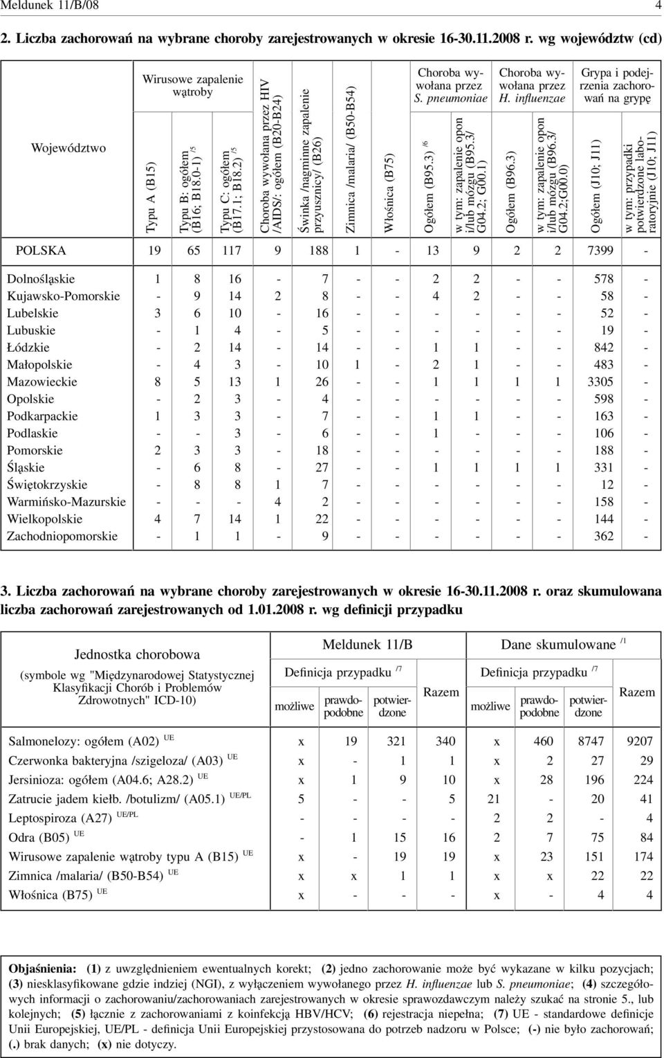 pneumoniae Ogółem (B.) / w tym: zapalenie opon i/lub mózgu (B./ G0.; G00.) Choroba wywołana przez H. influenzae Ogółem (B.) w tym: zapalenie opon i/lub mózgu (B./ G0.;G00.