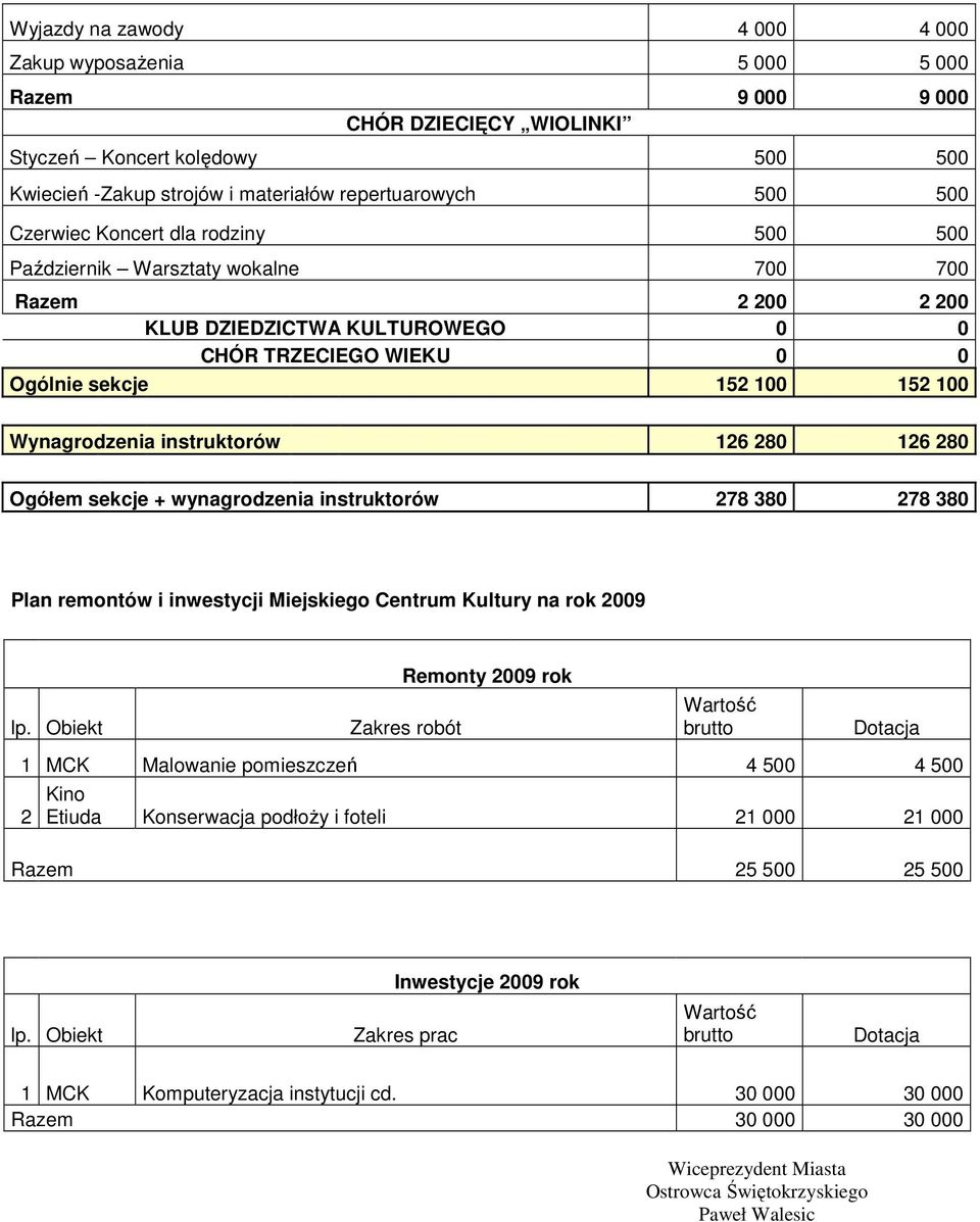 instruktorów 126 280 126 280 Ogółem sekcje + wynagrodzenia instruktorów 278 380 278 380 Plan remontów i inwestycji Miejskiego Centrum Kultury na rok 2009 Remonty 2009 rok lp.