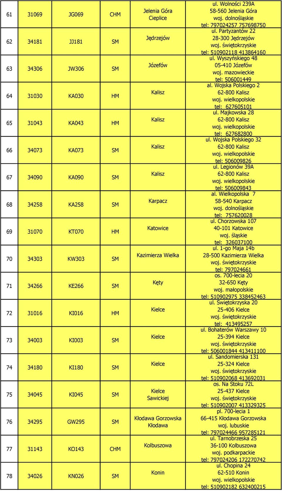 Karpacz Katowice Kazimierza Wielka Kęty Kielce Kielce Kielce Kielce Sawickiej Kłodawa Gorzowska Kłodawa Kolbuszowa Konin ul. Wolności 239A 58-560 Jelenia Góra tel: 797024257 757698750 ul.