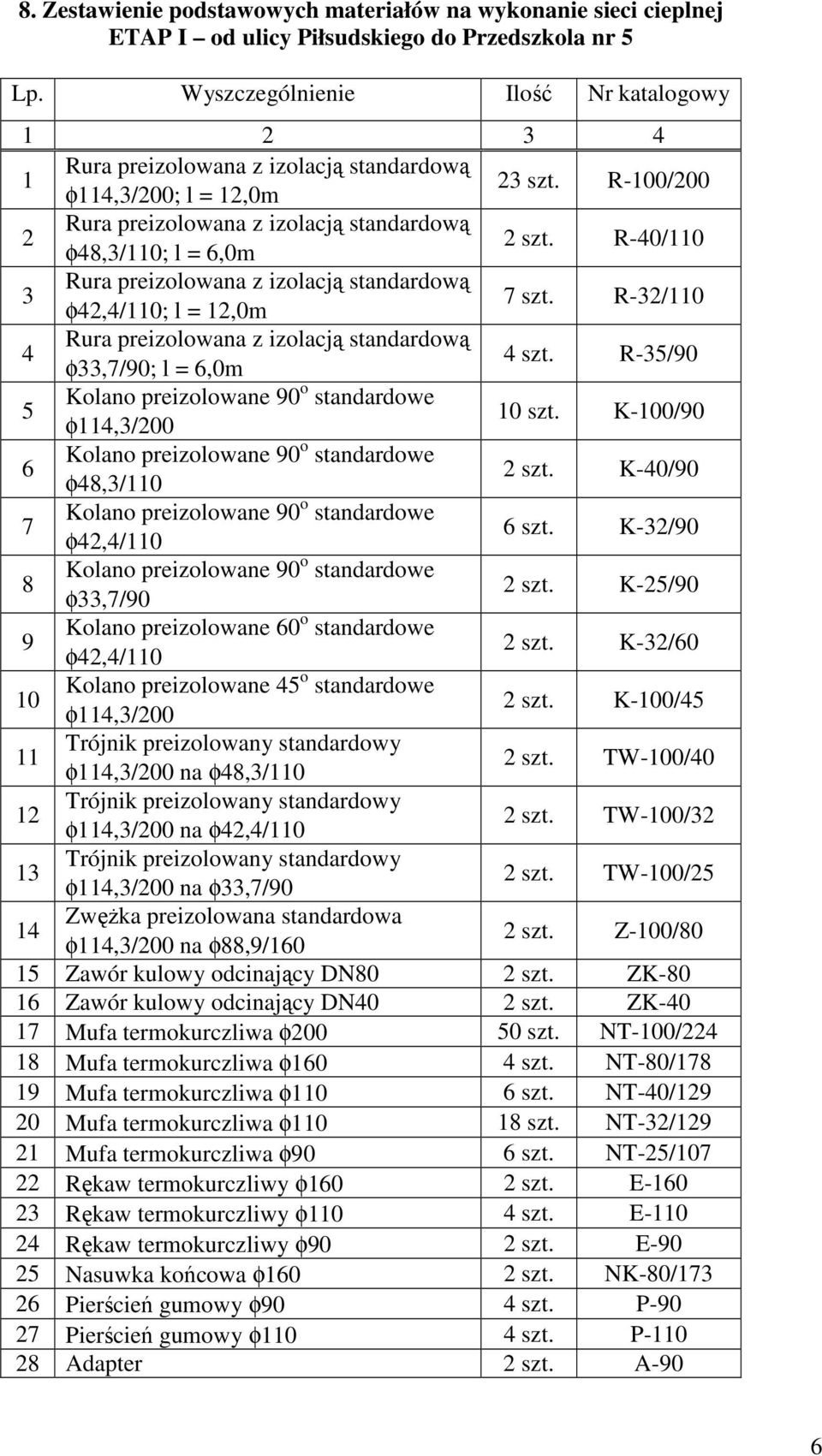 R-40/110 Rura preizolowana z izolacją standardową 3 φ42,4/110; l = 12,0m 7 szt. R-32/110 Rura preizolowana z izolacją standardową 4 φ33,7/90; l = 6,0m 4 szt.