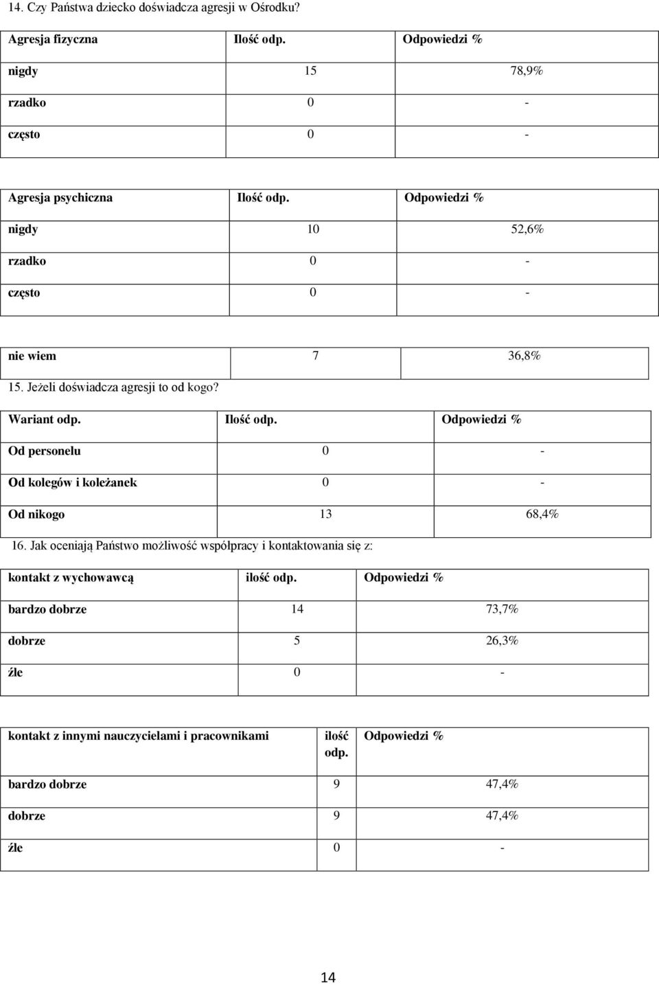 Odpowiedzi % Od personelu 0 - Od kolegów i koleżanek 0 - Od nikogo 13 68,4% 16.