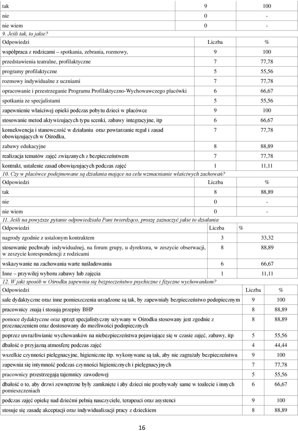 przestrzeganie Programu Profilaktyczno-Wychowawczego placówki 6 66,67 spotkania ze specjalistami 5 55,56 zapewnienie właściwej opieki podczas pobytu dzieci w placówce 9 100 stosowanie metod