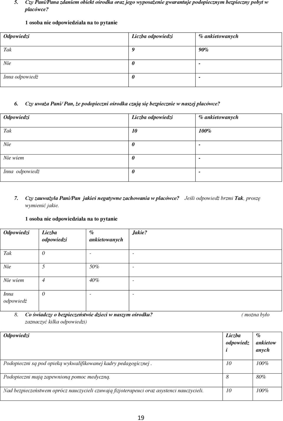 Czy uważa Pani/ Pan, że podopieczni ośrodka czują się bezpiecznie w naszej placówce? Odpowiedzi Liczba odpowiedzi % ankietowanych Tak 10 100% Nie 0 - Nie wiem 0 - Inna odpowiedź 0-7.