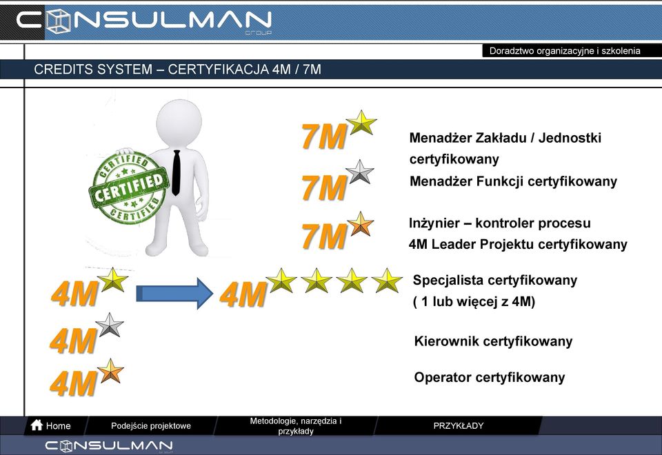 kontroler procesu 4M Leader Projektu certyfikowany 4M 4M Specjalista