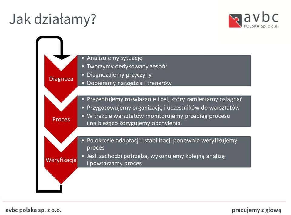 i trenerów Prezentujemy rozwiązanie i cel, który zamierzamy osiągnąd Przygotowujemy organizację i uczestników do