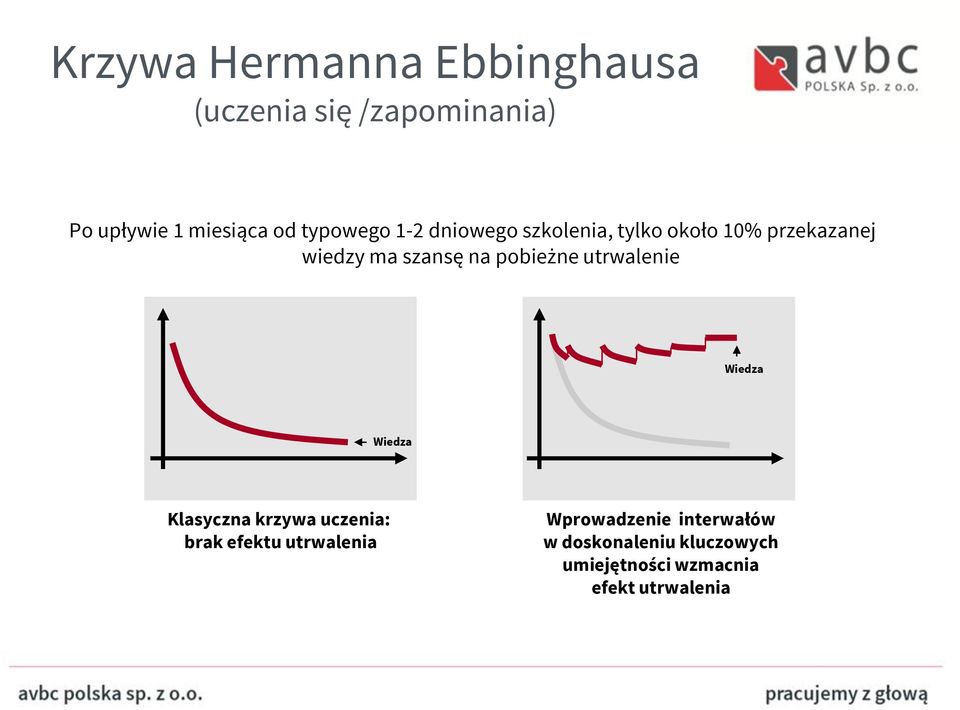 pobieżne utrwalenie Wiedza Wiedza Klasyczna krzywa uczenia: brak efektu utrwalenia