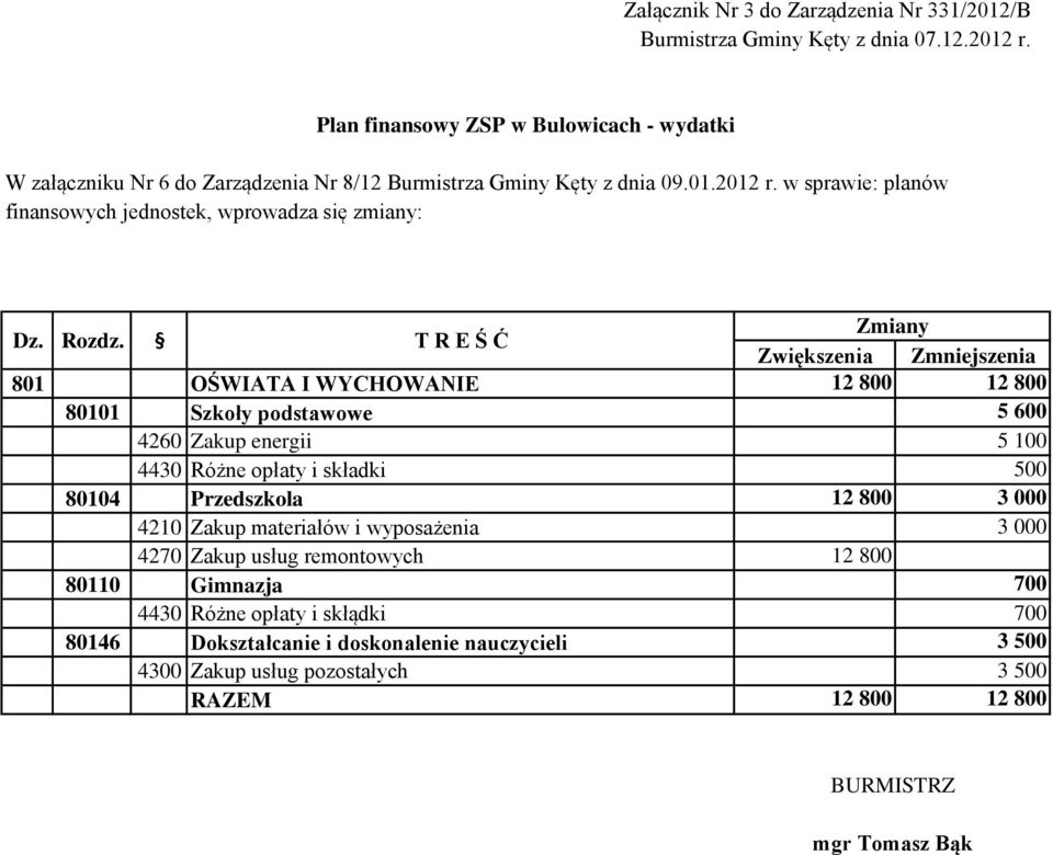 T R E Ś Ć 801 OŚWIATA I WYCHOWANIE 12 800 12 800 80101 Szkoły podstawowe 5 600 4260 Zakup energii 5 100 4430 Różne opłaty i składki 500 80104