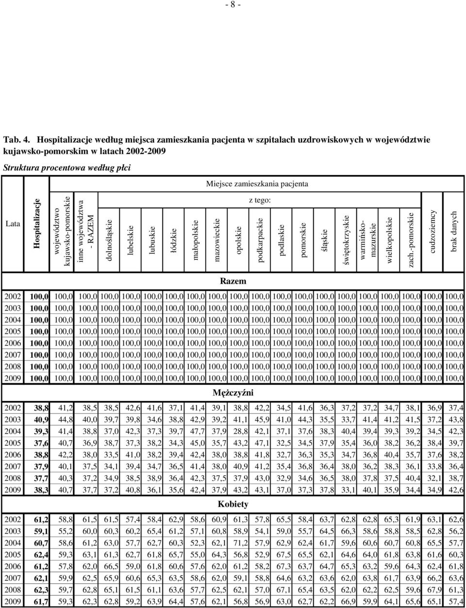 kujawsko-pomorskie inne województwa - RAZEM dolnośląskie lubelskie lubuskie łódzkie małopolskie Miejsce zamieszkania pacjenta mazowieckie opolskie z tego: podkarpackie podlaskie pomorskie śląskie