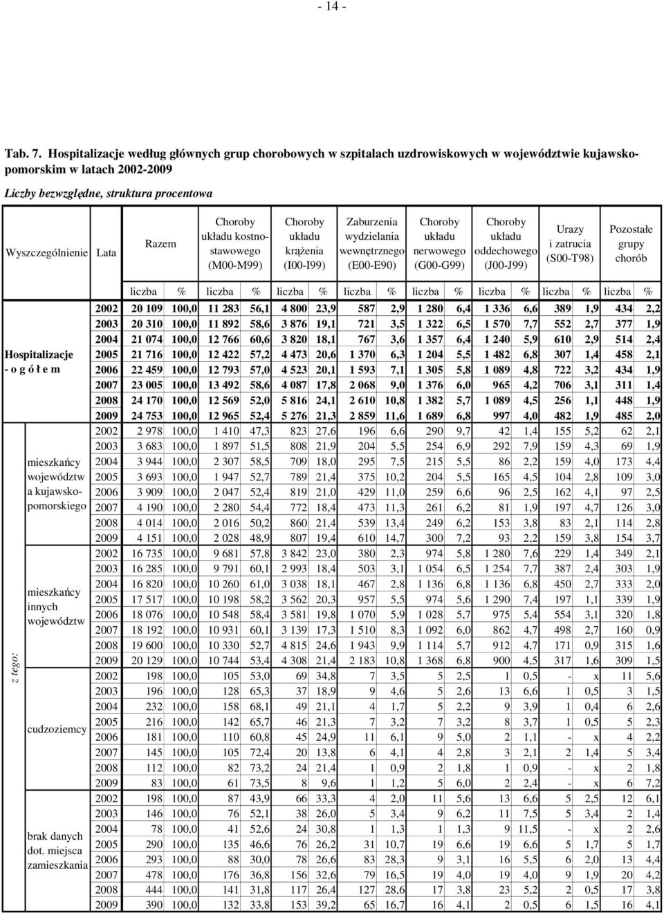 układu kostnostawowego (M00-M99) Choroby układu krążenia (I00-I99) Zaburzenia wydzielania wewnętrznego (E00-E90) Choroby układu nerwowego (G00-G99) Choroby układu oddechowego (J00-J99) Urazy i