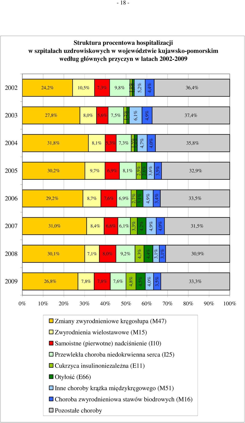 3,6% 3,3% 2,7% 4,2% 3,1% 4,9% 3,4% 3,5% 4,9% 4,0% 32,9% 33,5% 31,5% 2008 30,1% 7,1% 8,0% 9,2% 4,3% 4,4% 3,1% 3,1% 30,9% 2009 26,8% 7,8% 7,8% 7,6% 4,8% 4,5% 4,0% 3,5% 33,3% 0% 10% 20% 30% 40% 50% 60%