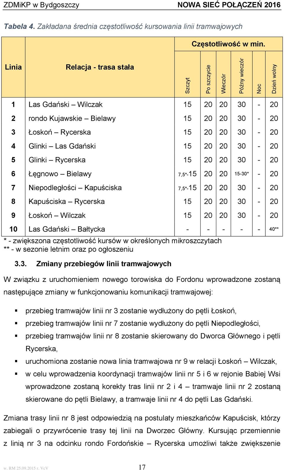 Glinki Las Gdański 15 20 20 30-20 5 Glinki Rycerska 15 20 20 30-20 6 Łęgnowo Bielawy 7,5*-15 20 20 15-30* - 20 7 Niepodległości Kapuściska 7,5*-15 20 20 30-20 8 Kapuściska Rycerska 15 20 20 30-20 9