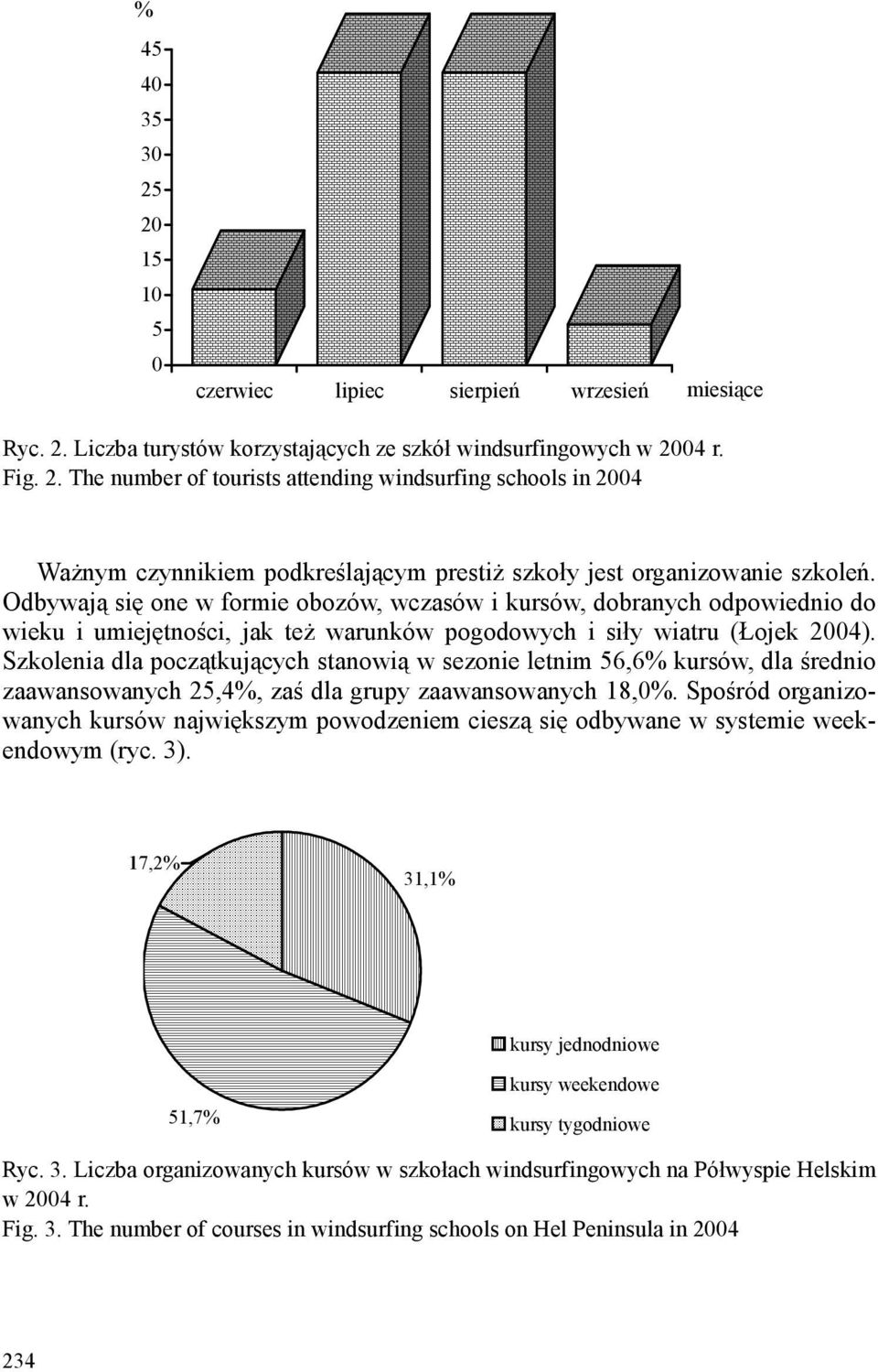 Szkolenia dla początkujących stanowią w sezonie letnim 56,6% kursów, dla średnio zaawansowanych 25,4%, zaś dla grupy zaawansowanych 18,0%.