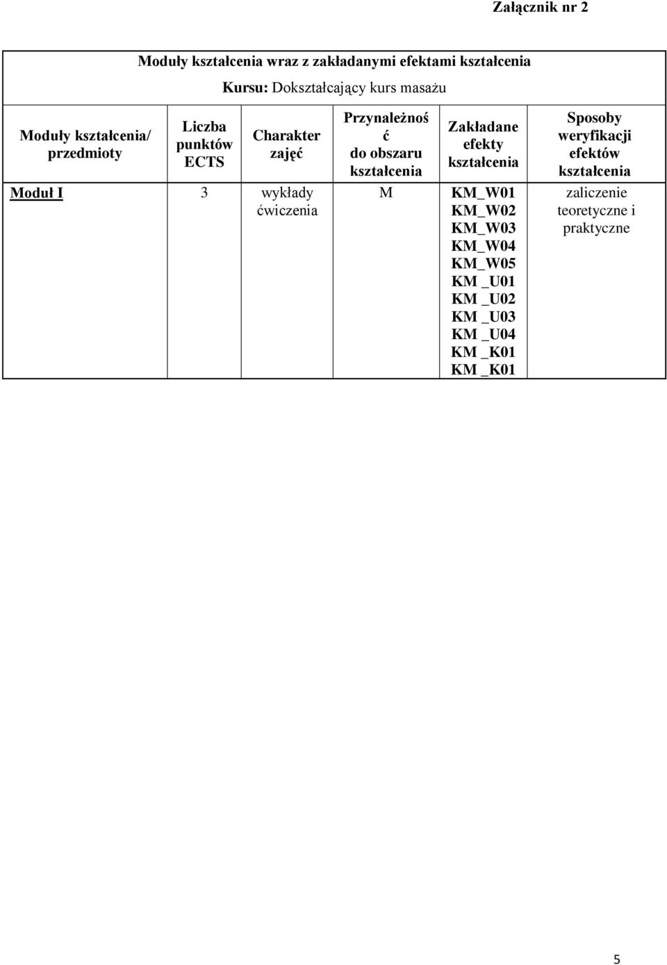 Zakładane efekty kształcenia Sposoby weryfikacji efektów kształcenia Moduł I 3 wykłady ćwiczenia M KM_W01