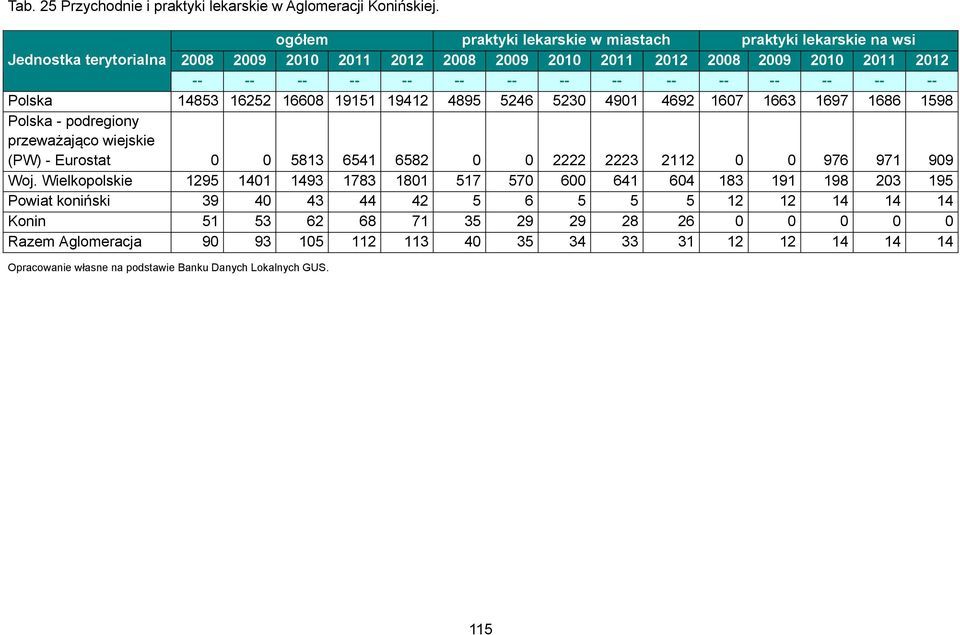 -- -- -- Polska 14853 16252 16608 19151 19412 4895 5246 5230 4901 4692 1607 1663 1697 1686 1598 Polska - podregiony przeważająco wiejskie (PW) - Eurostat 0 0 5813 6541 6582 0 0 2222 2223 2112 0 0