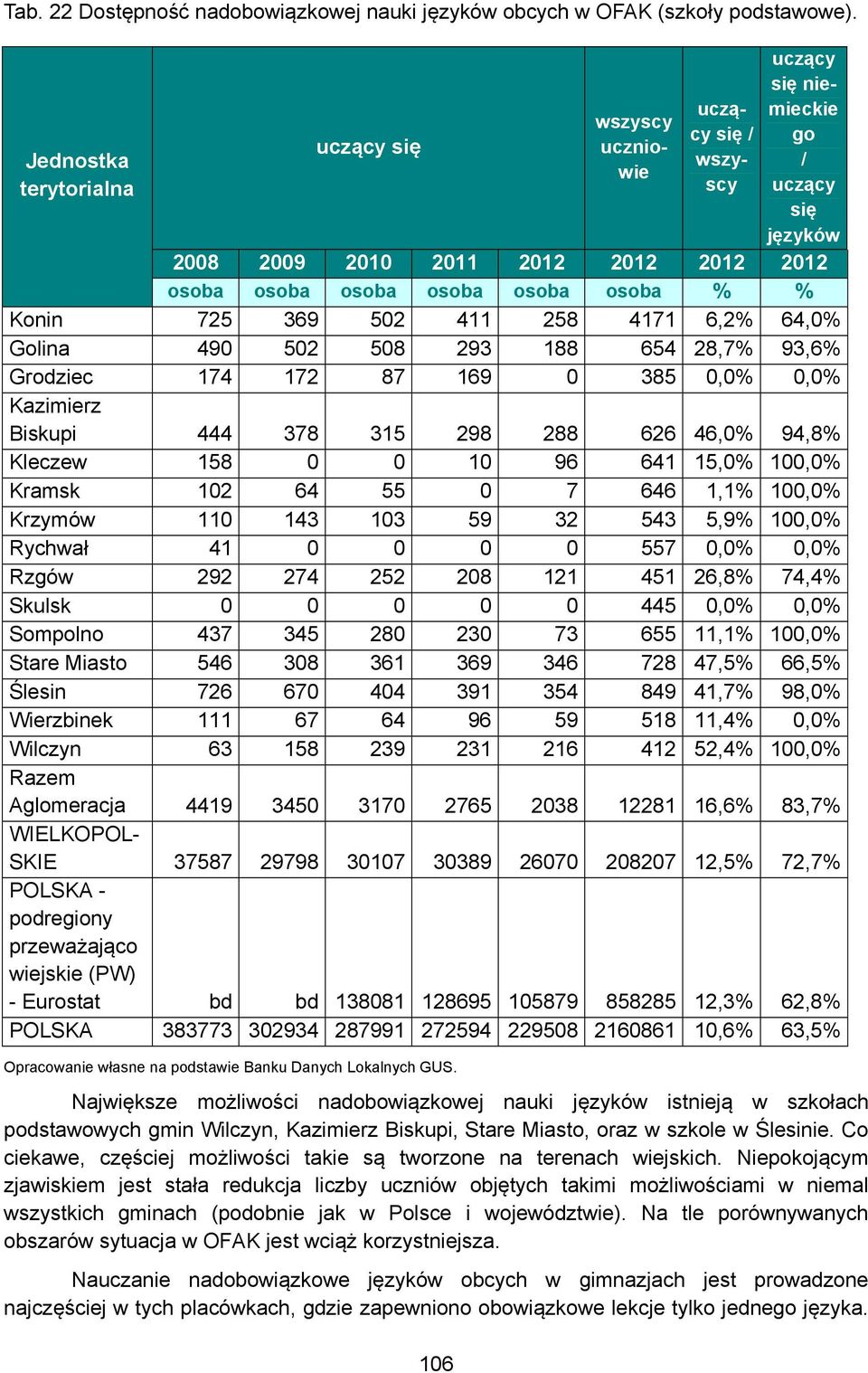 Konin 725 369 502 411 258 4171 6,2% 64,0% Golina 490 502 508 293 188 654 28,7% 93,6% Grodziec 174 172 87 169 0 385 0,0% 0,0% Kazimierz Biskupi 444 378 315 298 288 626 46,0% 94,8% Kleczew 158 0 0 10