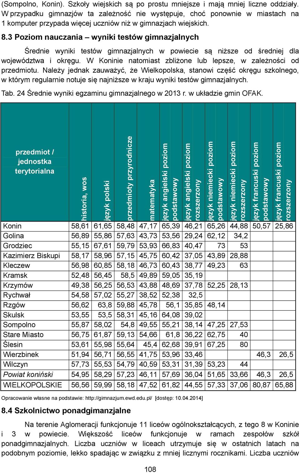 3 Poziom nauczania wyniki testów gimnazjalnych Średnie wyniki testów gimnazjalnych w powiecie są niższe od średniej dla województwa i okręgu.