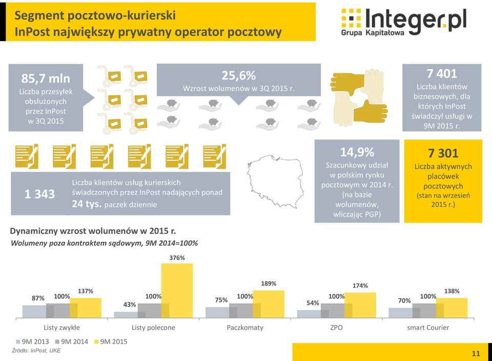 paczek dziennie Dynamiczny wzrost wolumenów w 2015 r. Wolumeny poza kontraktem sądowym, 9M 2014=100% 376% 14,9% Szacunkowy udział w polskim rynku pocztowym w 2014 r.