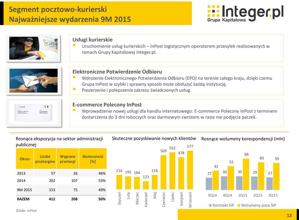 Elektroniczne Potwierdzenie Odbioru Wdrożenie Elektronicznego Potwierdzenia Odbioru (EPO) na terenie całego kraju, dzięki czemu Grupa InPost w szybki i sprawny sposób może obsłużyć każdą instytucję.